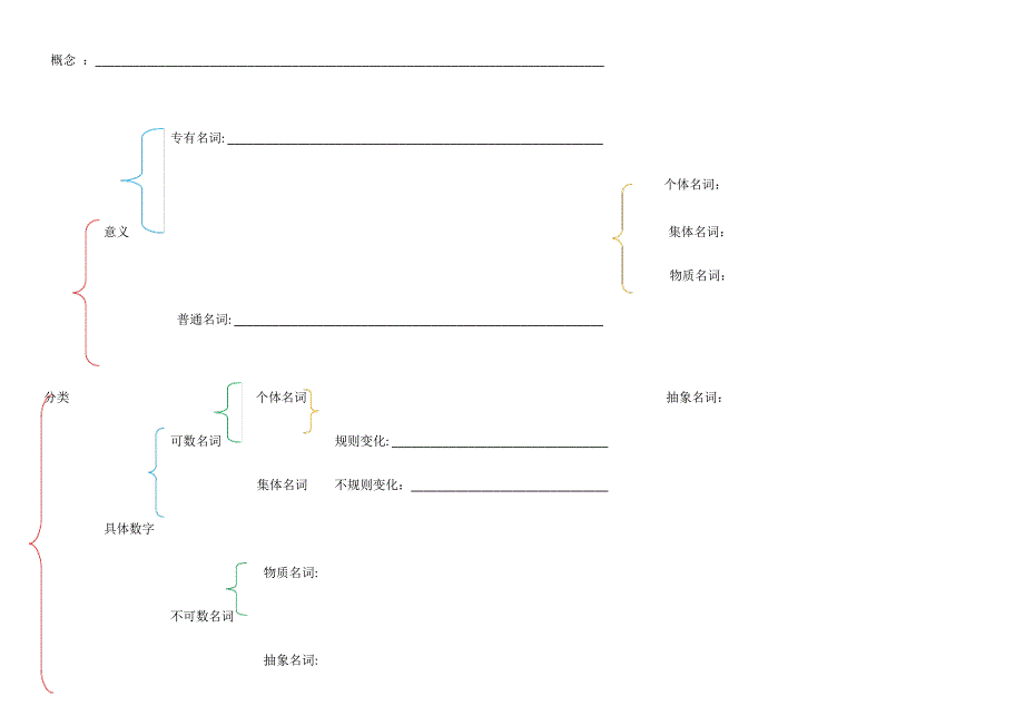 名词专项思维导图_第1页