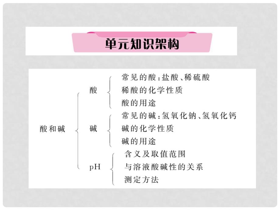 中考化学总复习 第一编 第10单元 酸和碱（精讲）课件_第3页