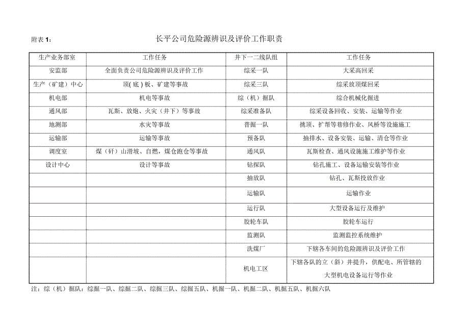 长平公司危险源辨识及评价工作考核办法_第5页