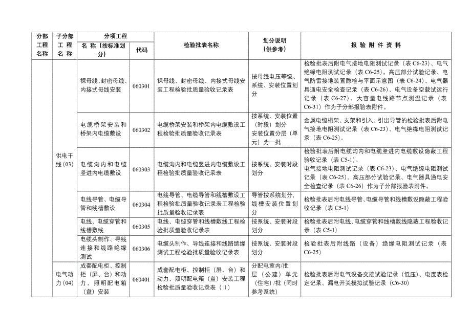 -电气检验批划分作业指导书_第5页