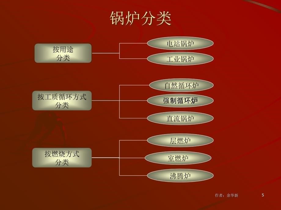 200MW锅炉设备及系统之电厂认识_第5页