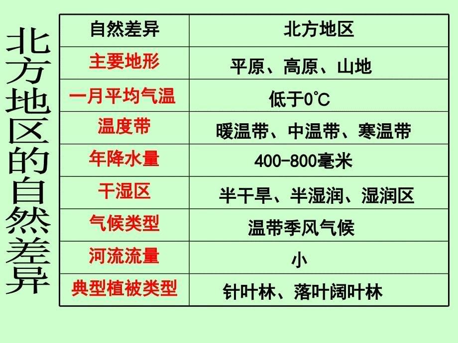 课人教版八年级地理下册第七章第一节南方地区的自然特征与农业_第5页