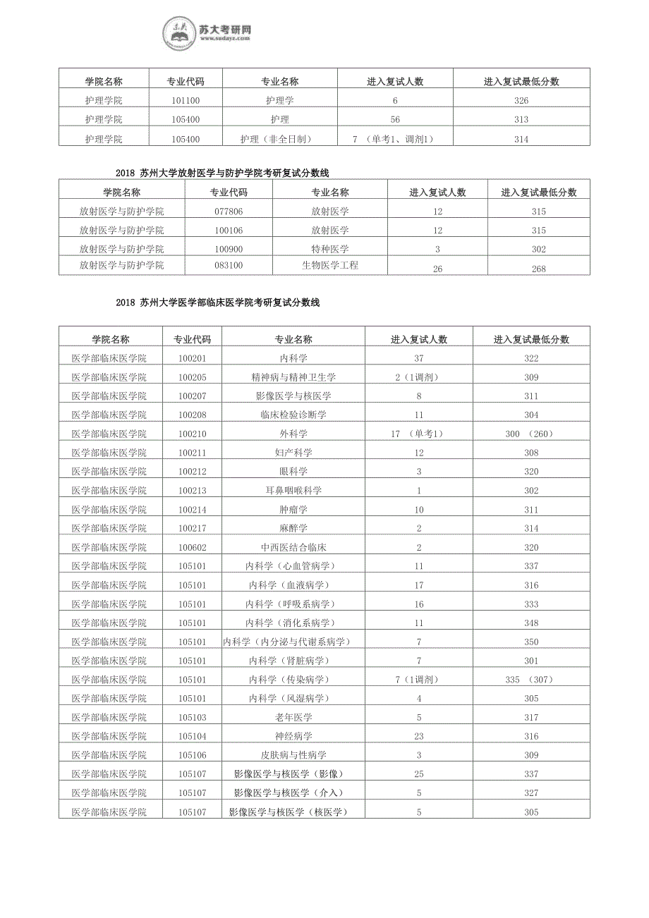 历年苏州大学各专业考研进入复试的分数线_第2页