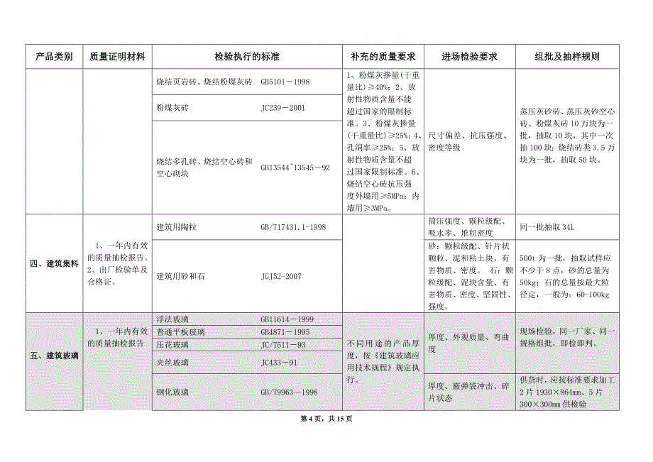 主要建材进场检验的质量要求及抽样规定指引.doc_第4页