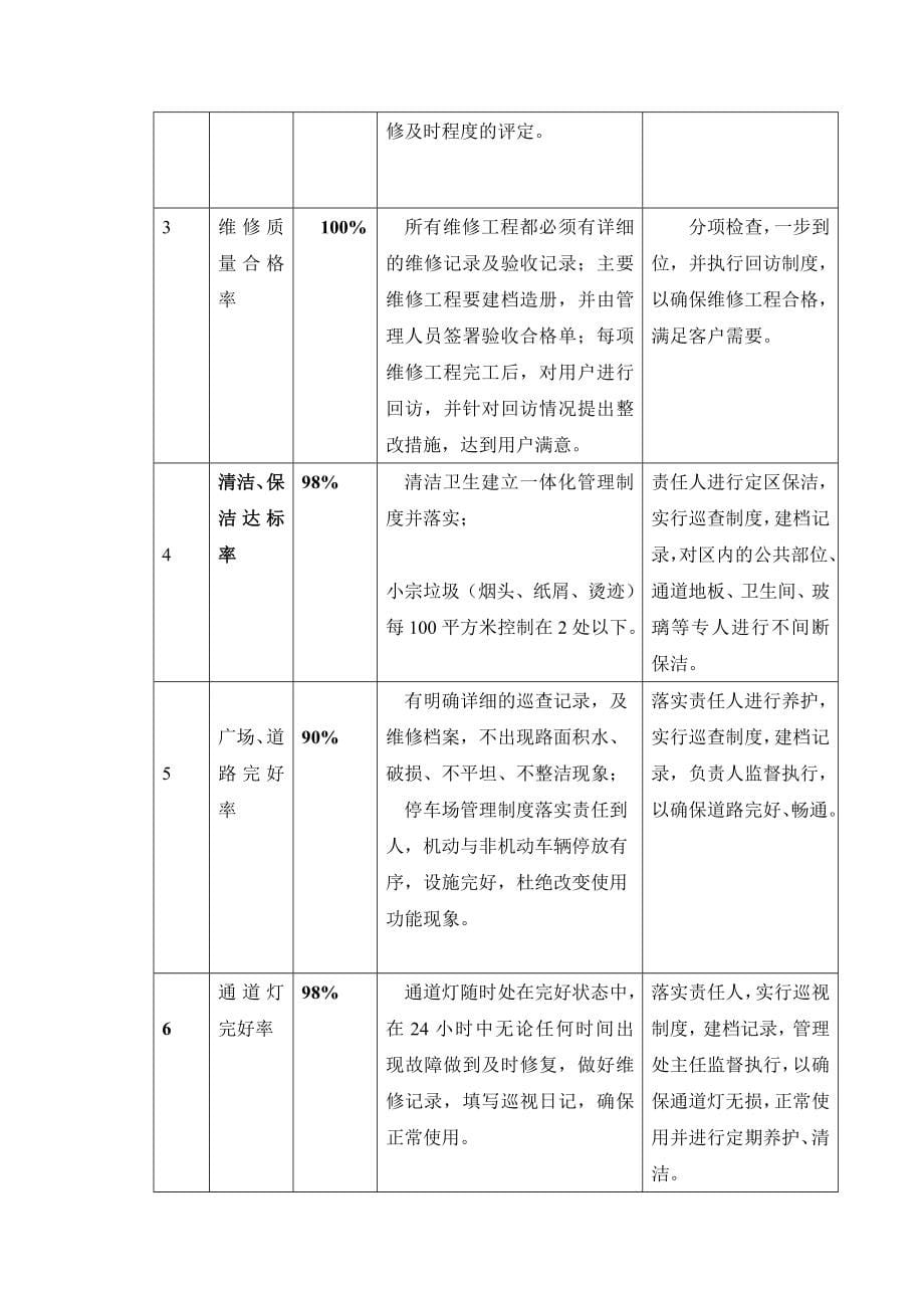 XX会所前期物业管理方案_第5页