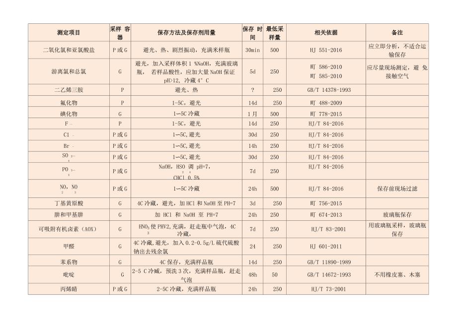 水样采集保存方法_第2页