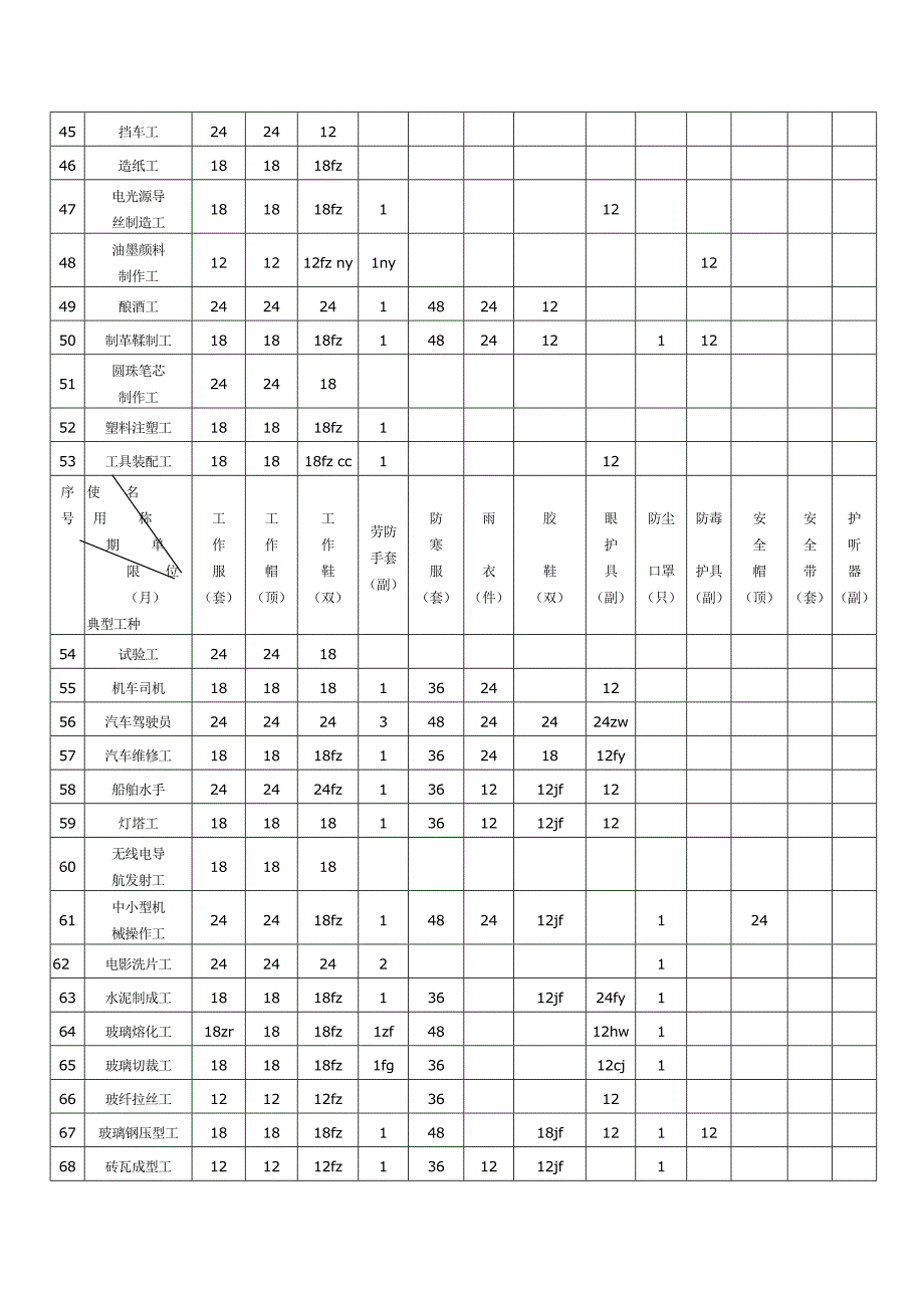 山东省劳动防护用品配备标准_第3页