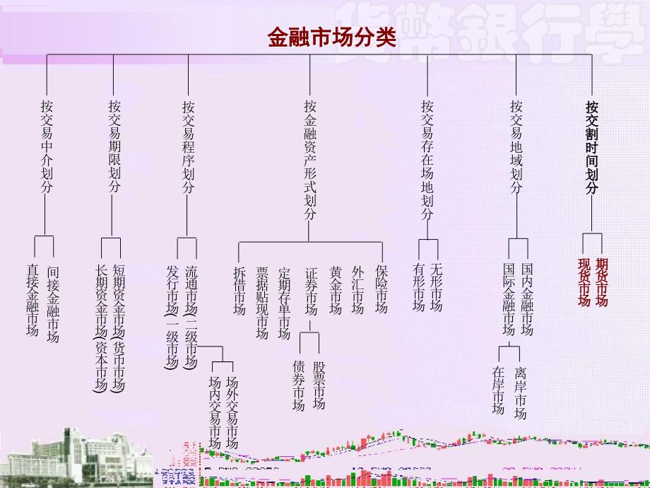 货币银行学(张尚学)第四章金融市场和现代融资.ppt_第3页