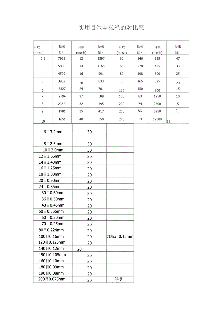 实用的目数与粒径表_第1页