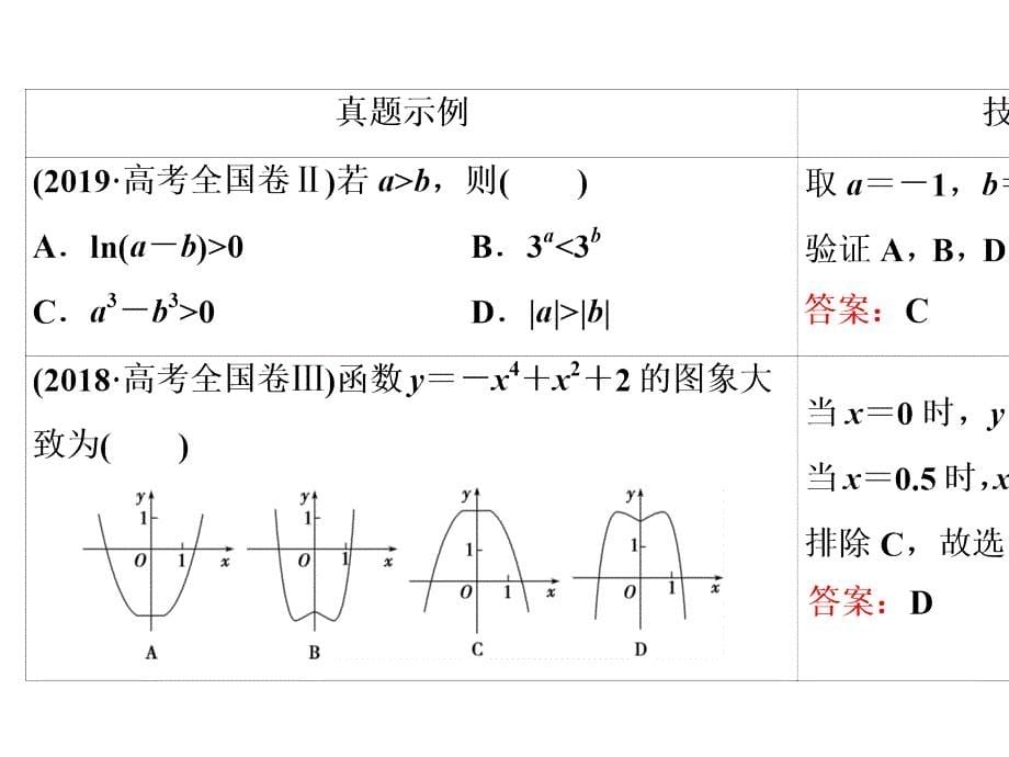 2020版新高考数学二轮复习-选择、填空题的4种特殊解法-_第5页