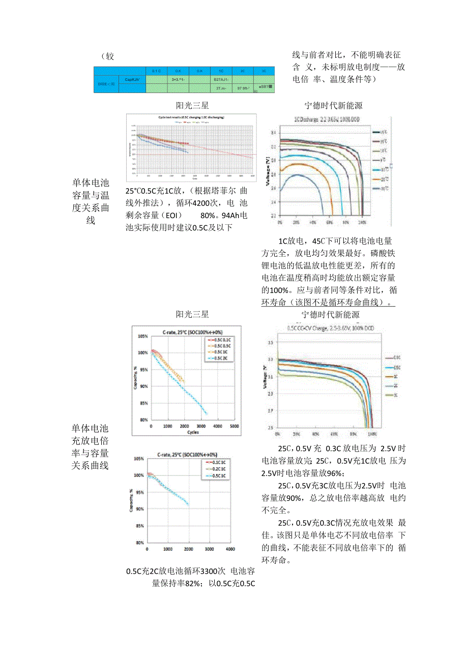 NCM三原电池与磷酸铁锂电池参数比对_第2页