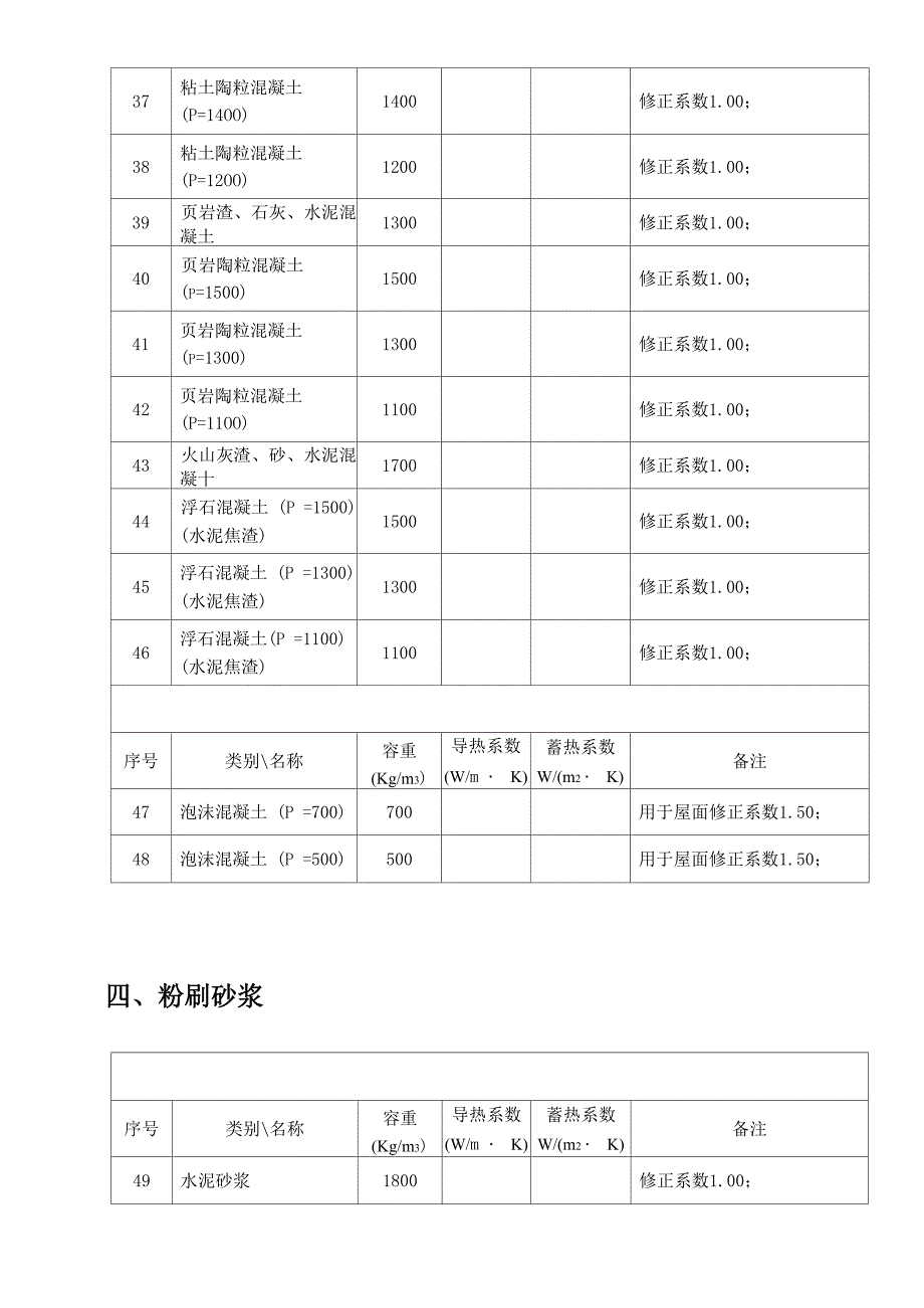 常见保温材料导热蓄热系数e_第4页