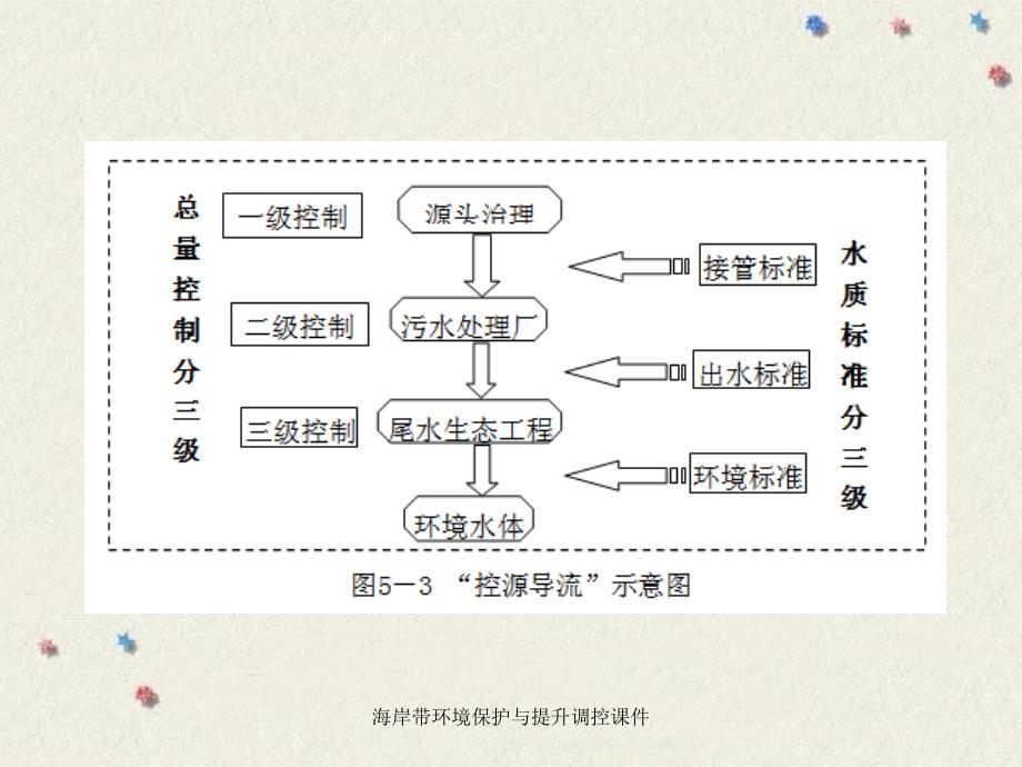 海岸带环境保护与提升调控课件_第4页