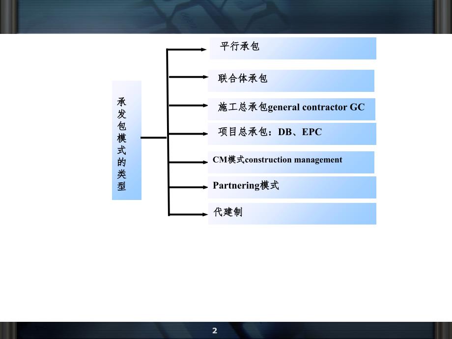 第3章建设工程项目的承发包模式PPT课件_第2页