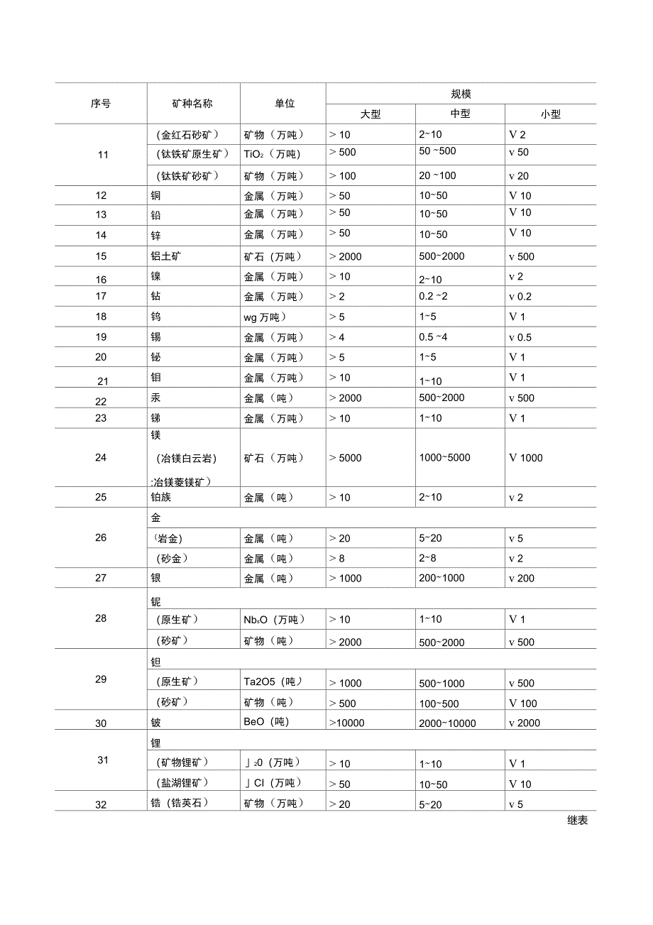 储量规模划分标准_第3页