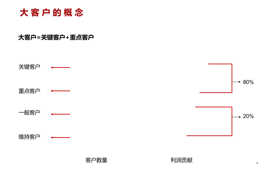 大客户经营特点需求分析接触技巧_第4页