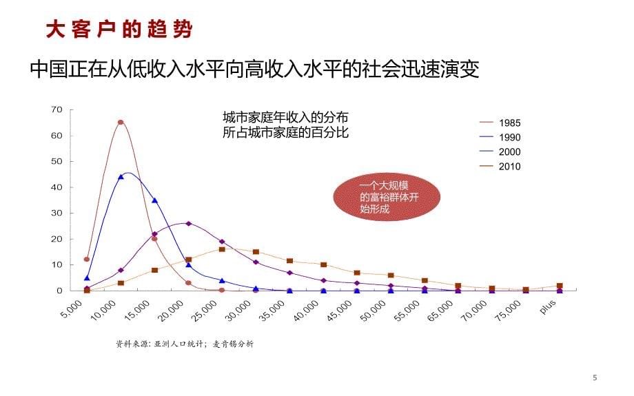 大客户经营特点需求分析接触技巧_第5页