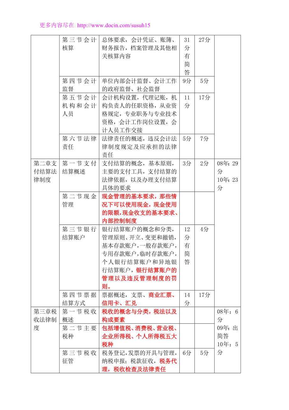 会计从业资格全国会计从业—财经法规各章重点与财经法规和职业道德考试试题分章节_第2页