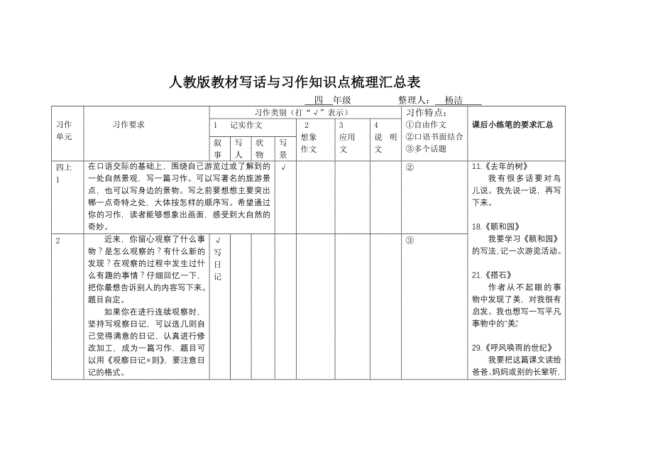 四年级写话与习作知识点汇总.doc_第1页