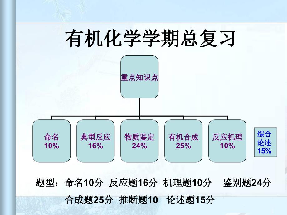 2012有机化学学期总复习.ppt_第1页