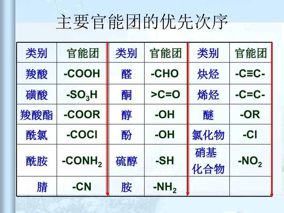 2012有机化学学期总复习.ppt_第3页