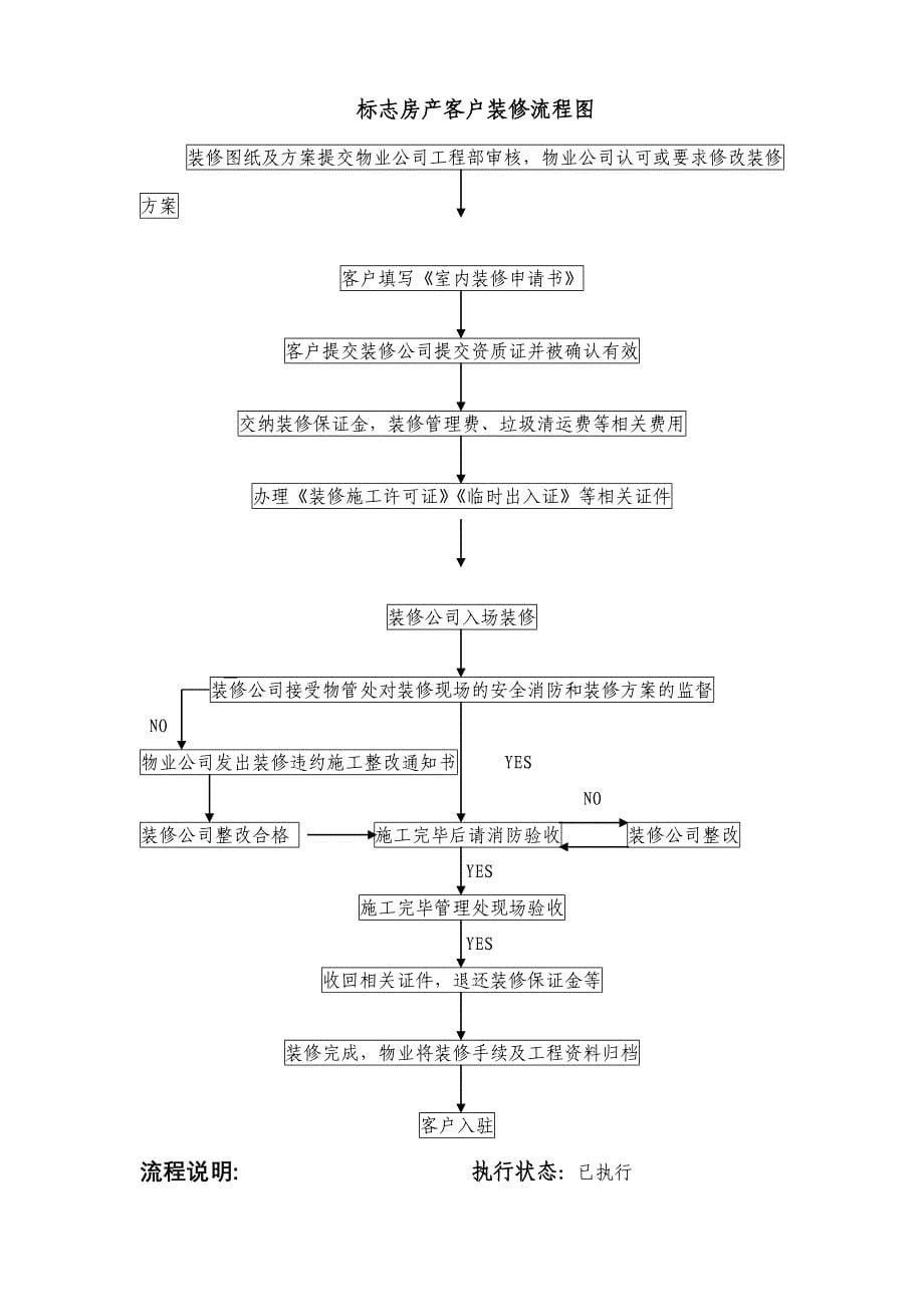 湖南标志物业公司客服部服务流程图_第5页