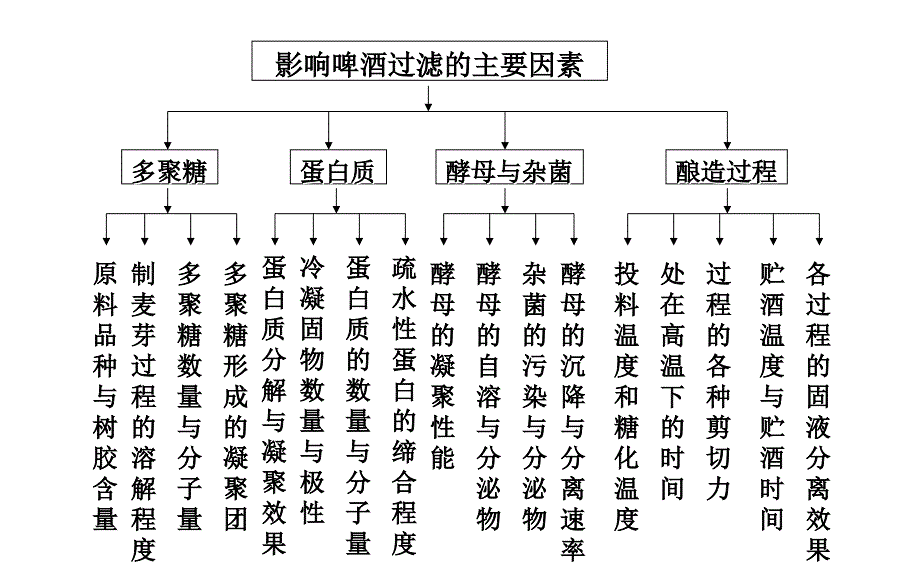 啤酒的过滤工艺_第3页