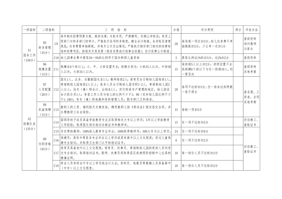 4.合肥市一类幼儿园评估指标体系_第2页