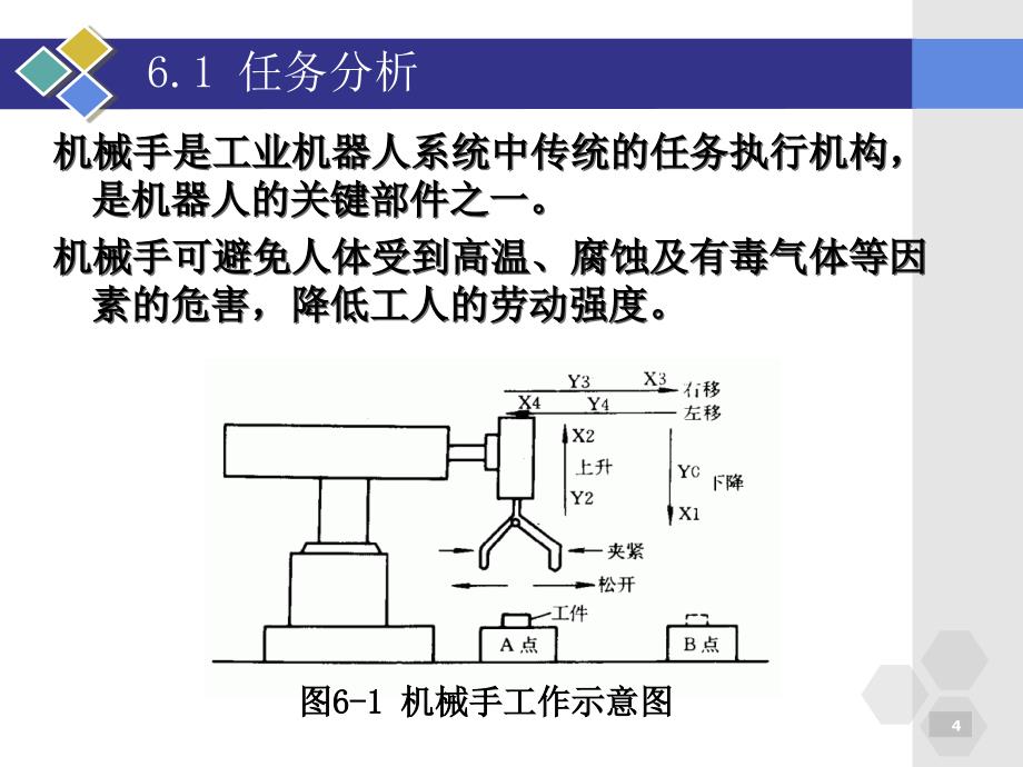 项目6机械手自动控制备份_第4页