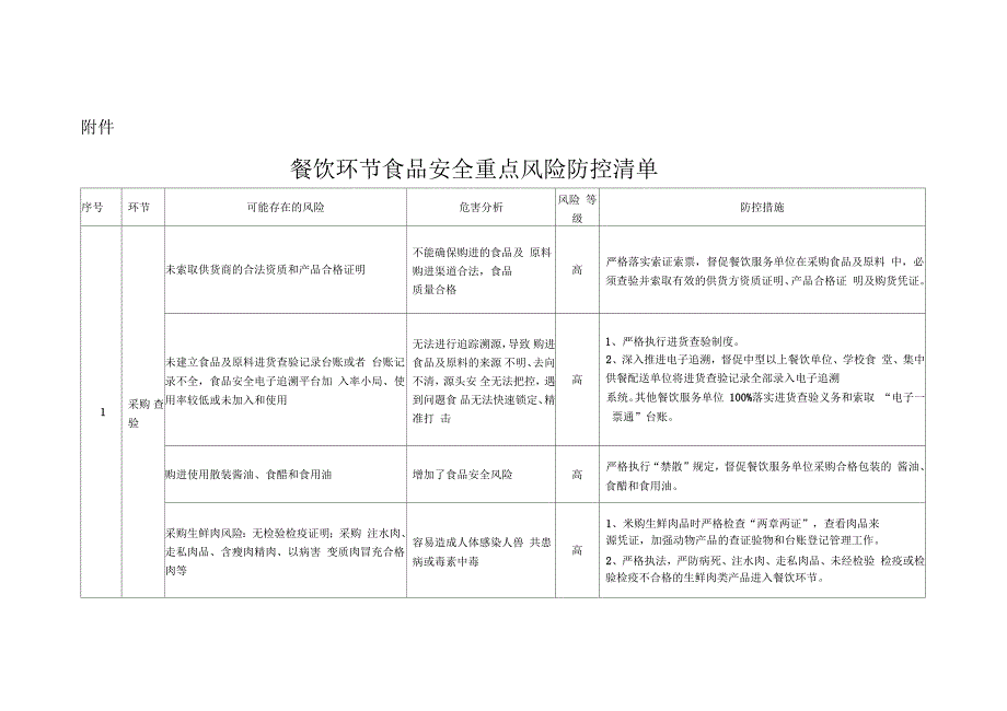 餐饮环节食品安全重点风险防控清单_第1页