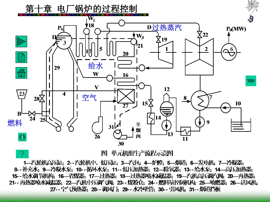 第10章电厂锅炉过程控制课件_第3页