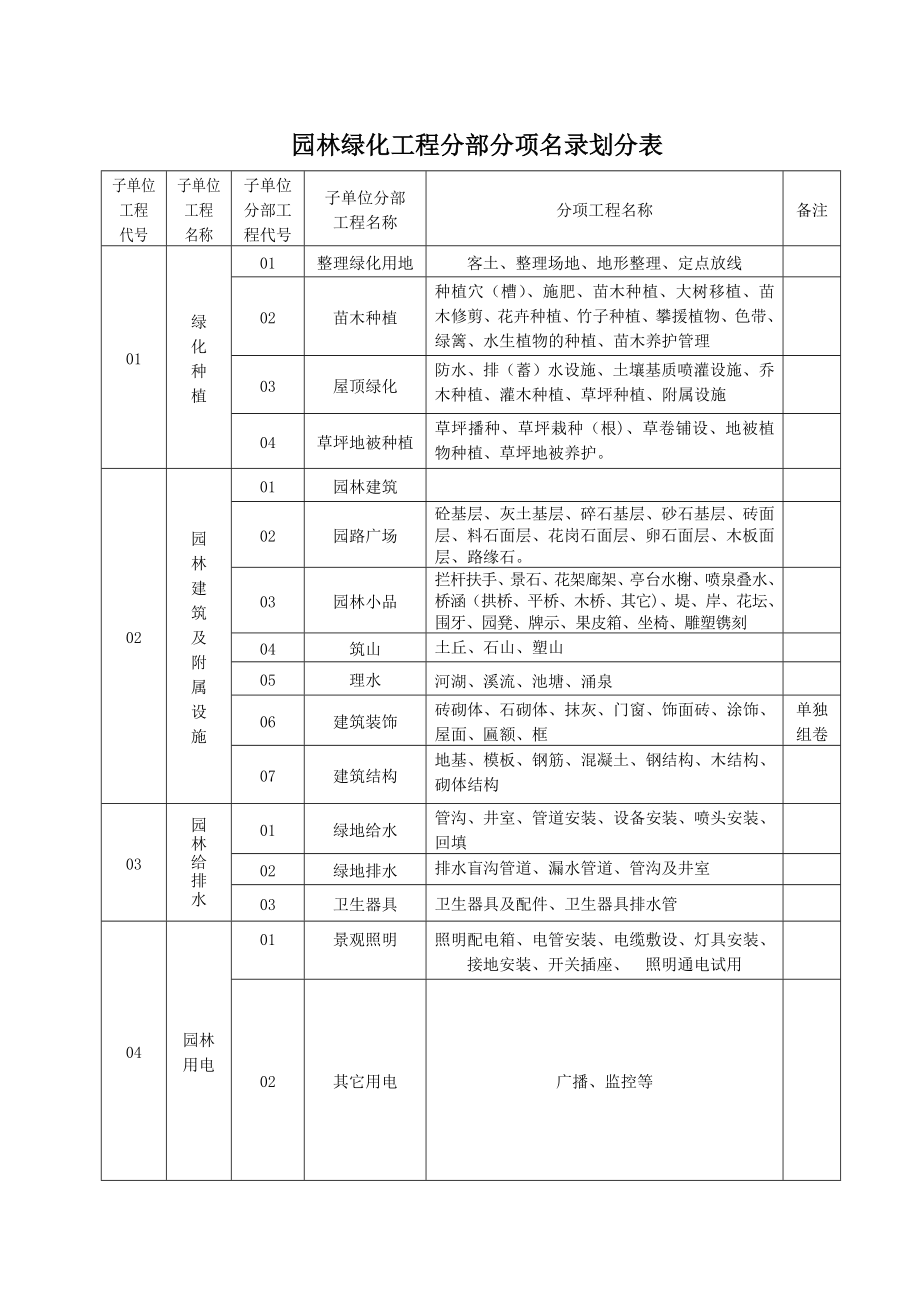 园林绿化施工通用表格.doc_第1页