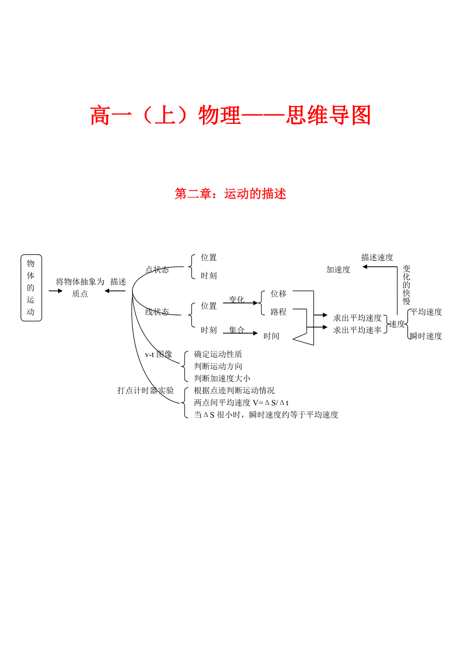 高一(上)物理思维导图_第1页