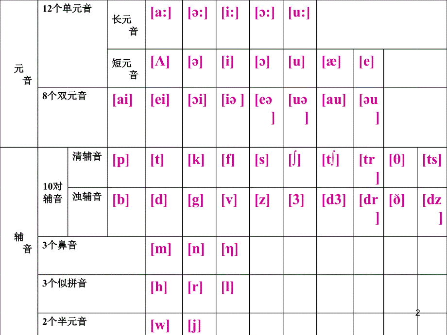 高中英语-高中音标教学课件_第2页