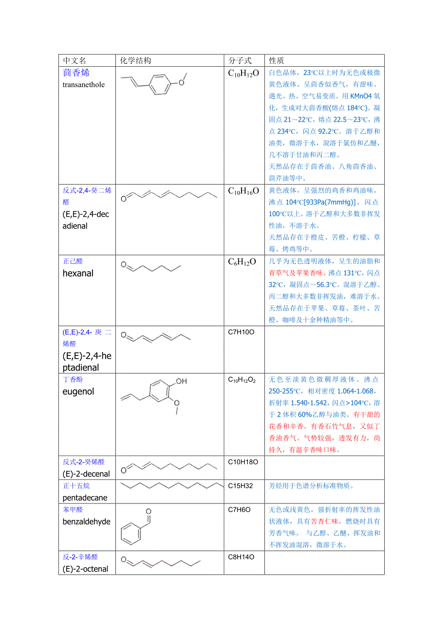 烤肉中主要挥发性物质性质_第1页