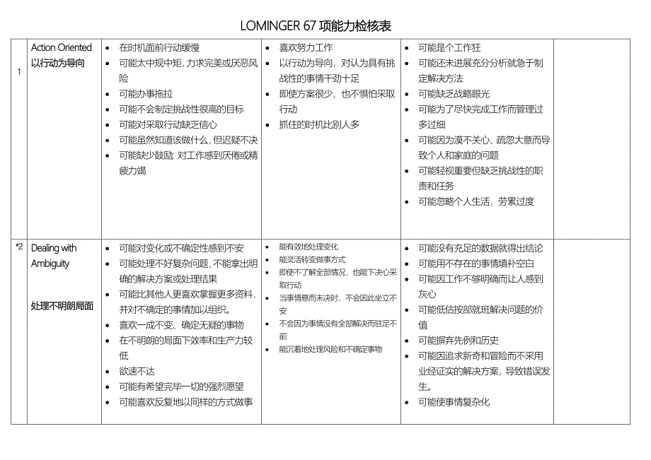 Lominger67项核心能力详解_第1页
