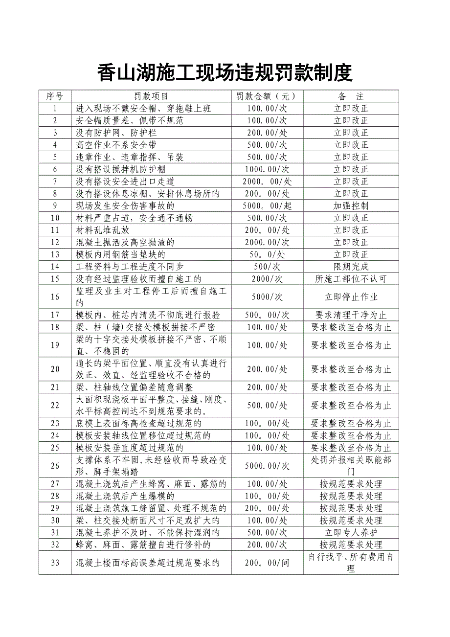 建筑施工处罚制度.doc_第1页