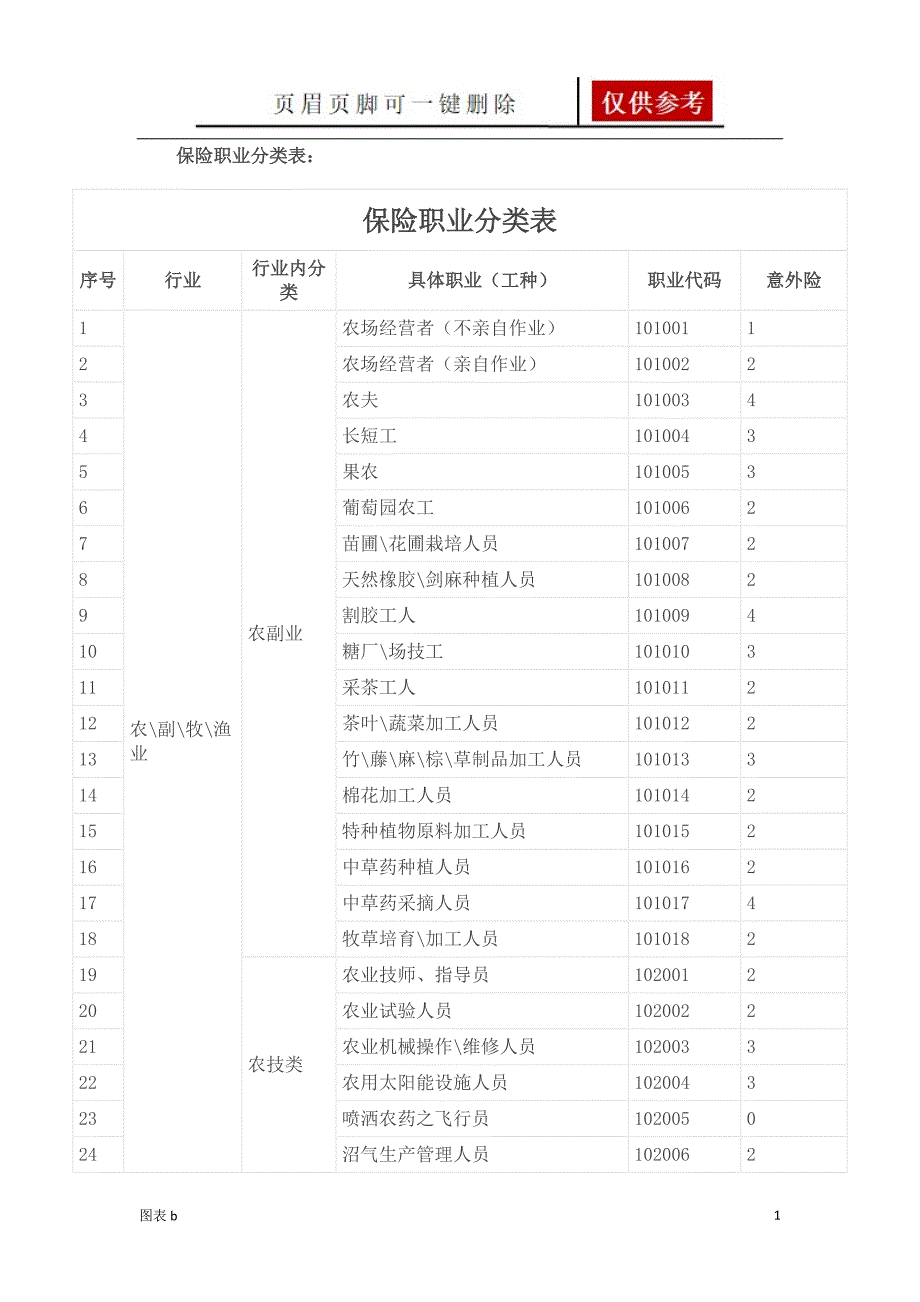 保险职业分类表【优质内容】_第1页