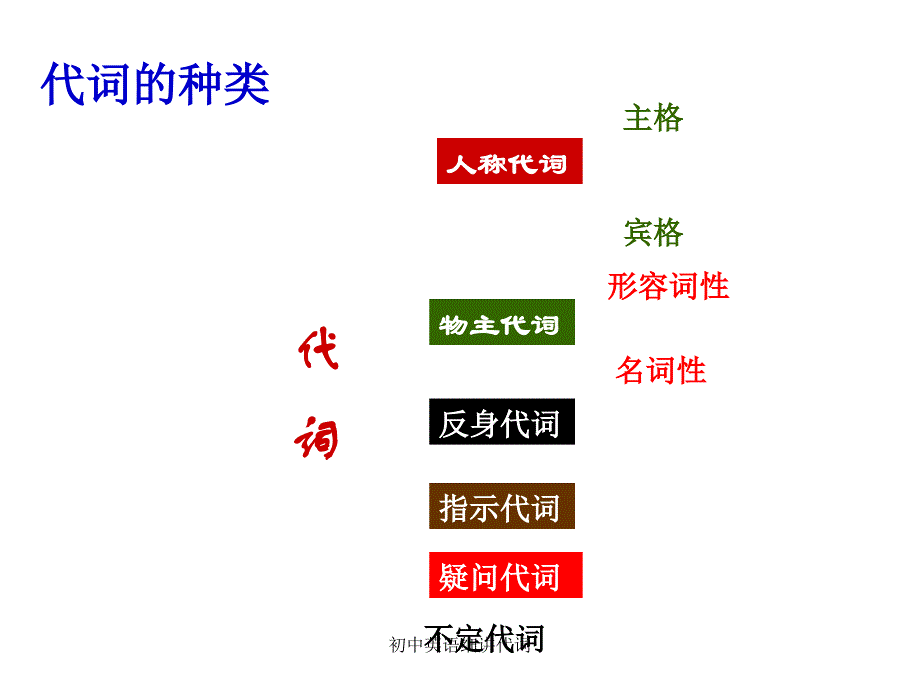 初中英语细讲代词课件_第2页