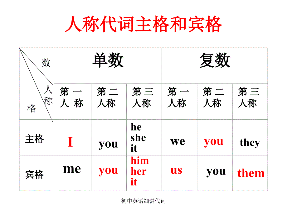 初中英语细讲代词课件_第3页