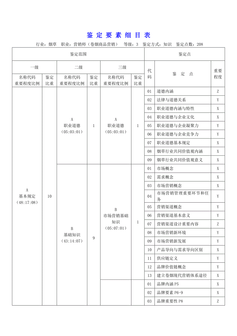 卷烟营销员高级三级鉴定要素细目表知识.doc_第1页