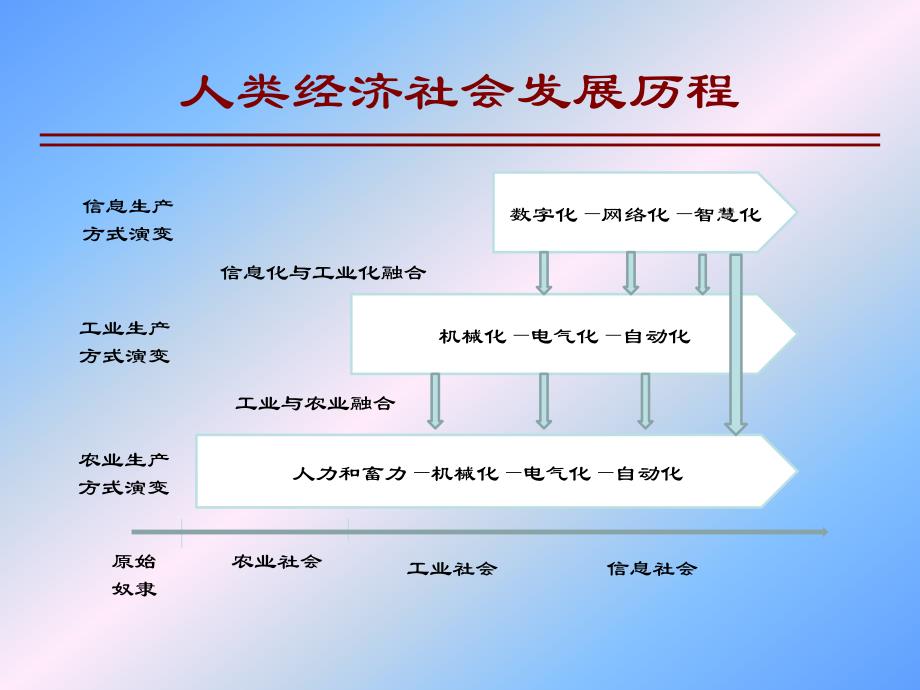 第01讲：两化融合管理体系导论_第3页