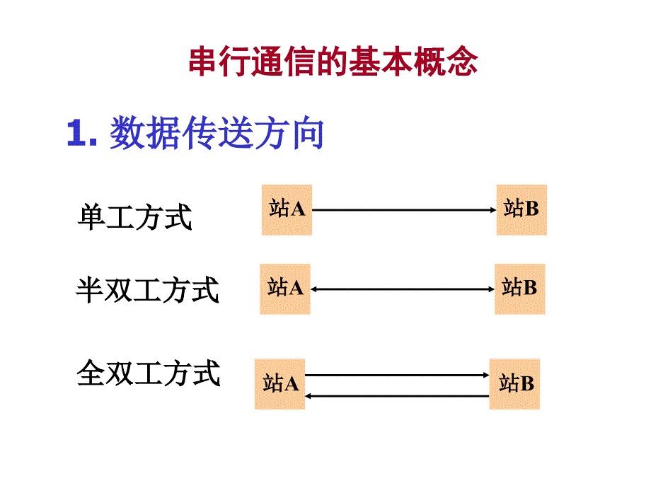 《串行通信接口技术》PPT课件_第2页