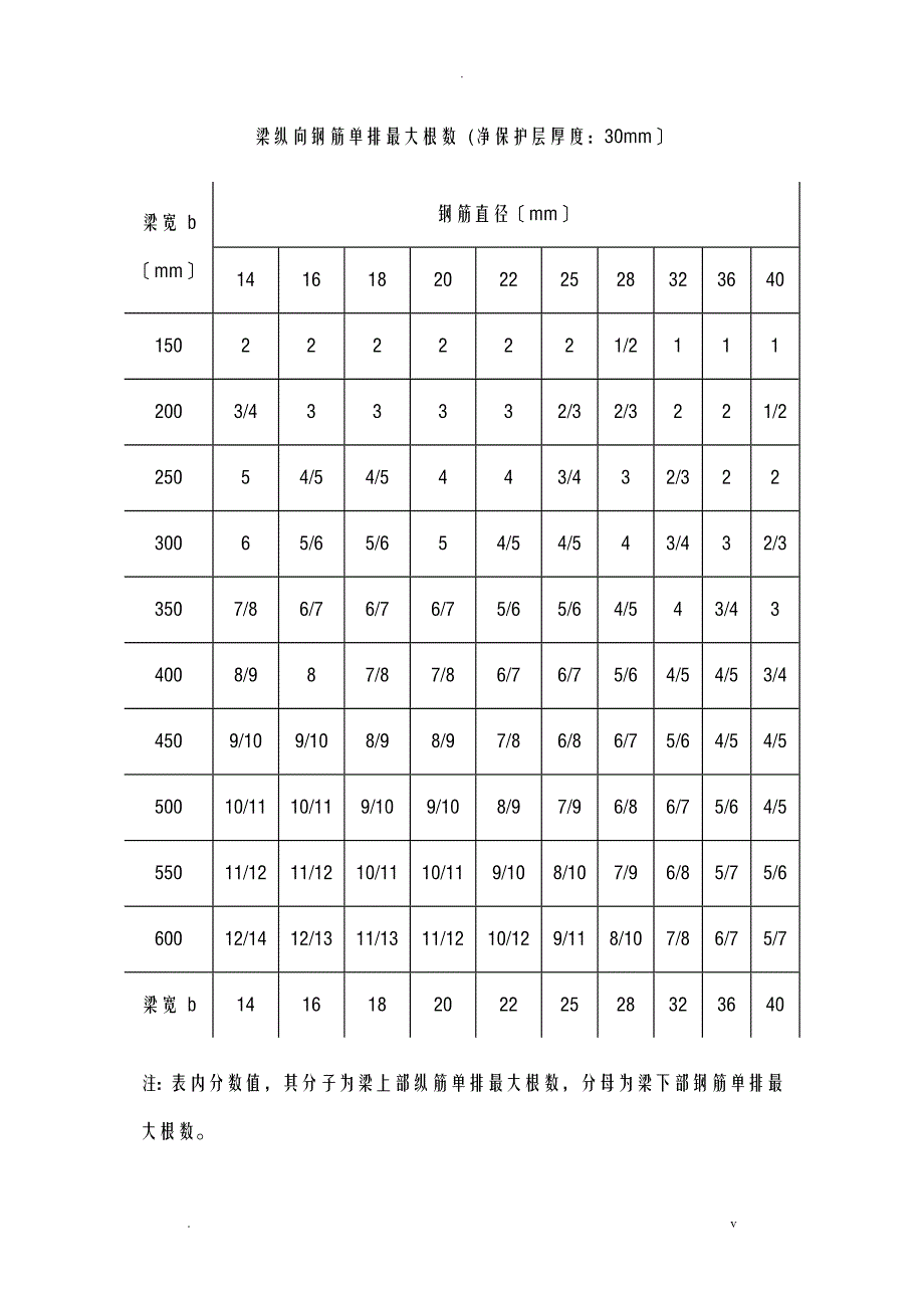 梁、柱纵向钢筋单排最大根数_第2页