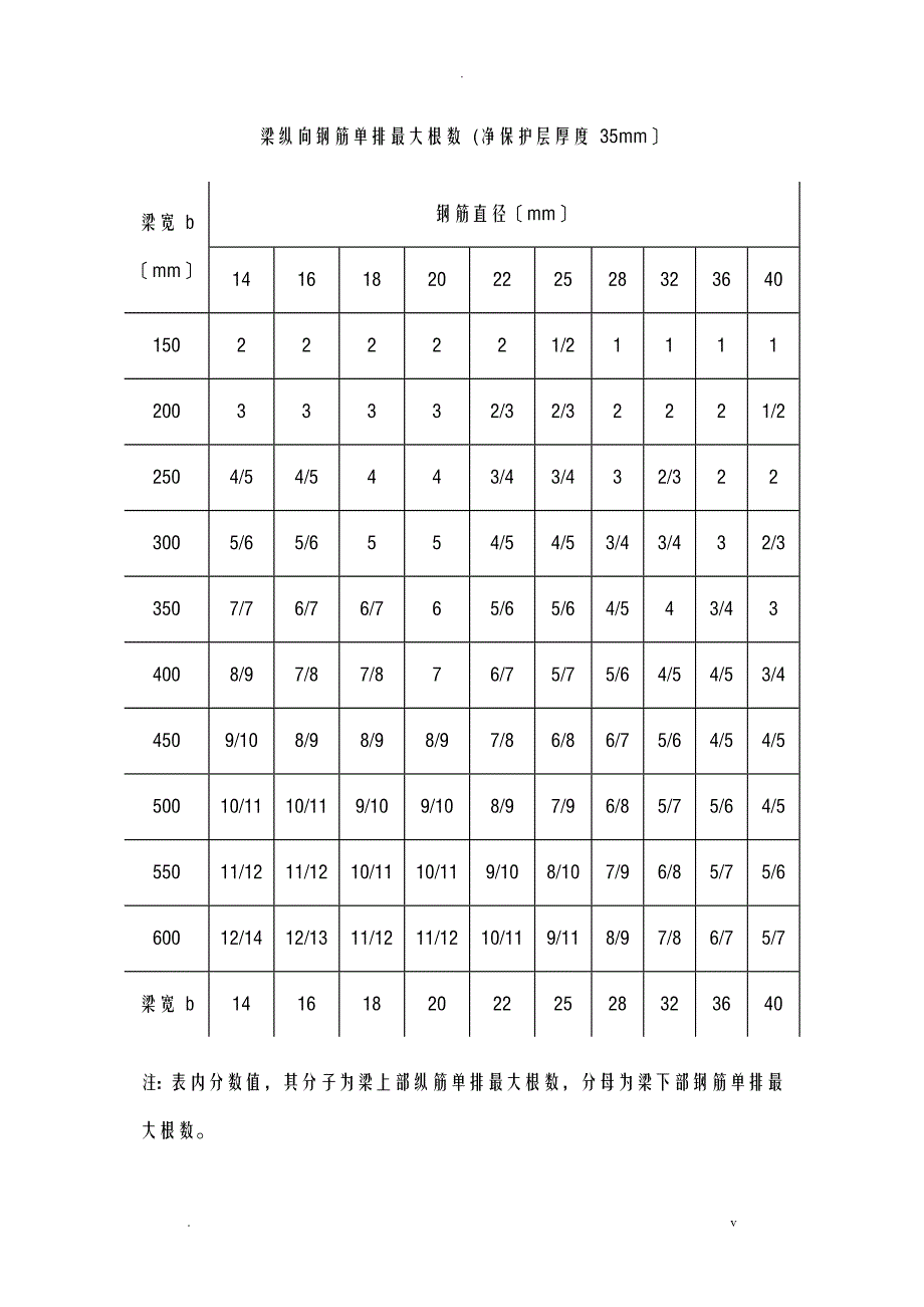 梁、柱纵向钢筋单排最大根数_第3页