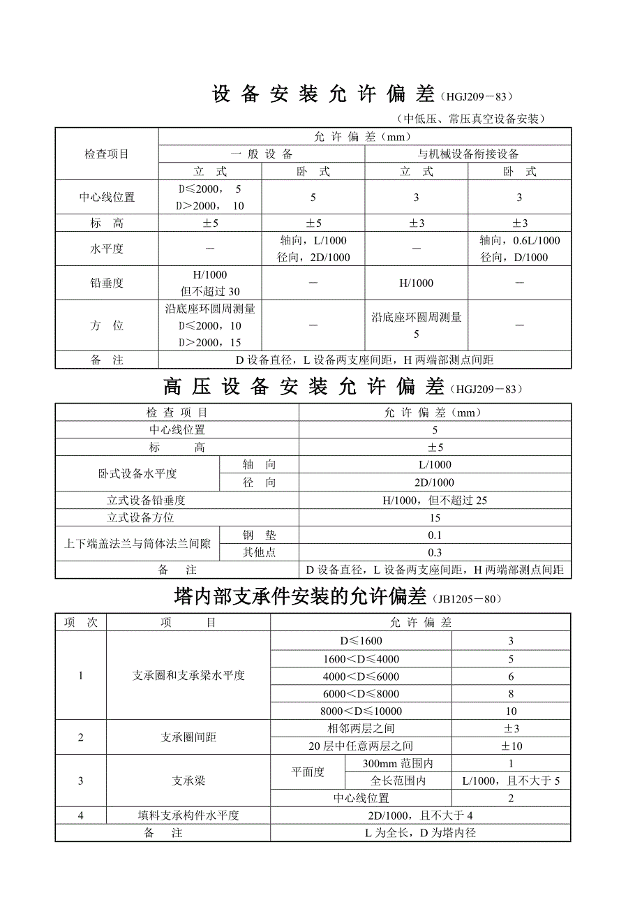 设备安装允许偏差.doc_第1页