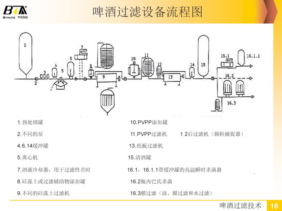 啤酒过滤技术3膜过滤_第3页