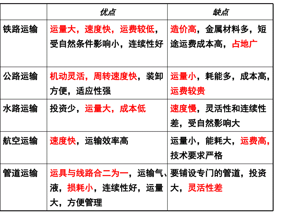 34交通布局对区域发展的影响第一课时_第3页