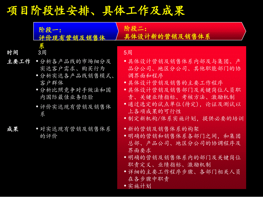 某集团做的项目总结报告_第3页