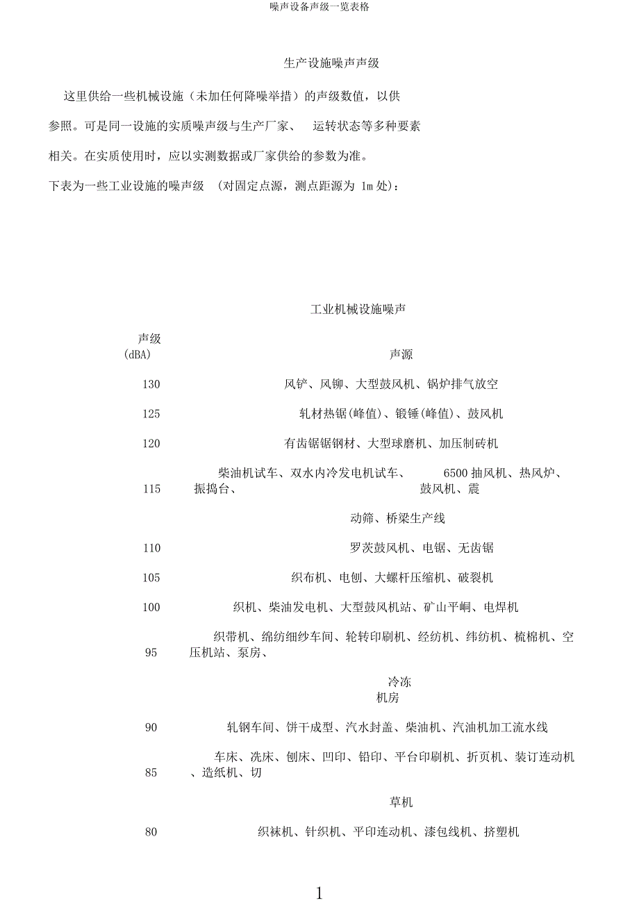噪声设备声级一览表格.docx_第1页